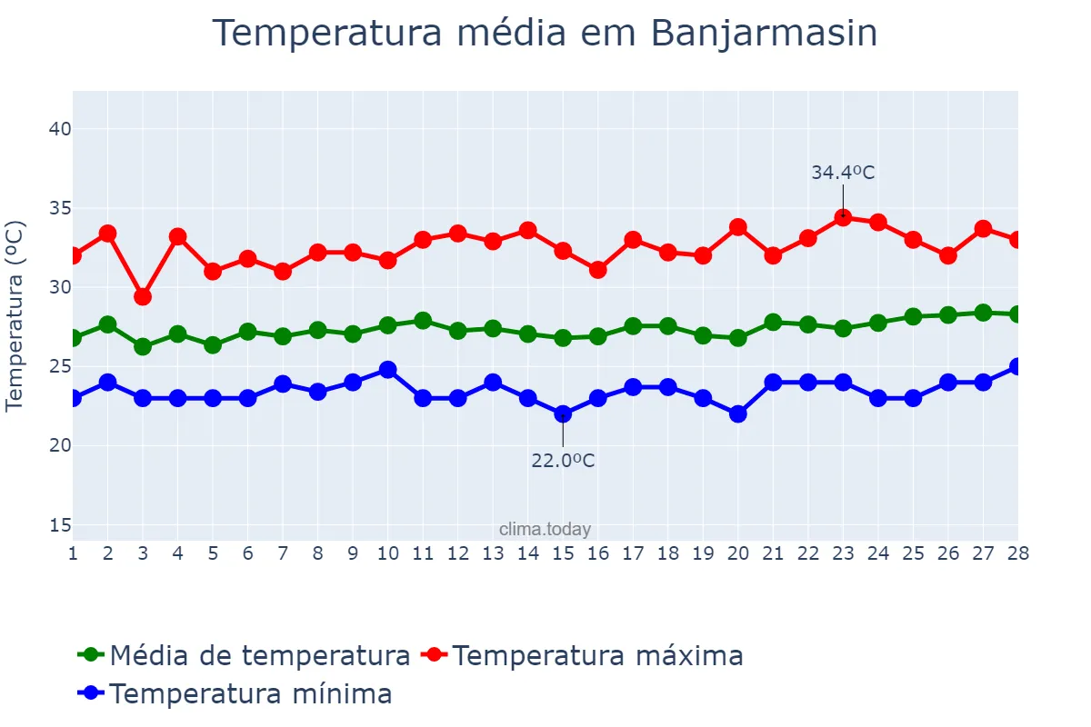 Temperatura em fevereiro em Banjarmasin, Kalimantan Selatan, ID