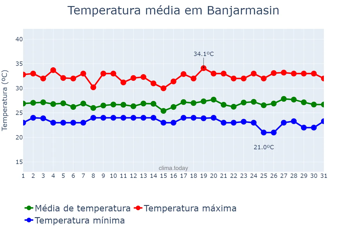 Temperatura em julho em Banjarmasin, Kalimantan Selatan, ID