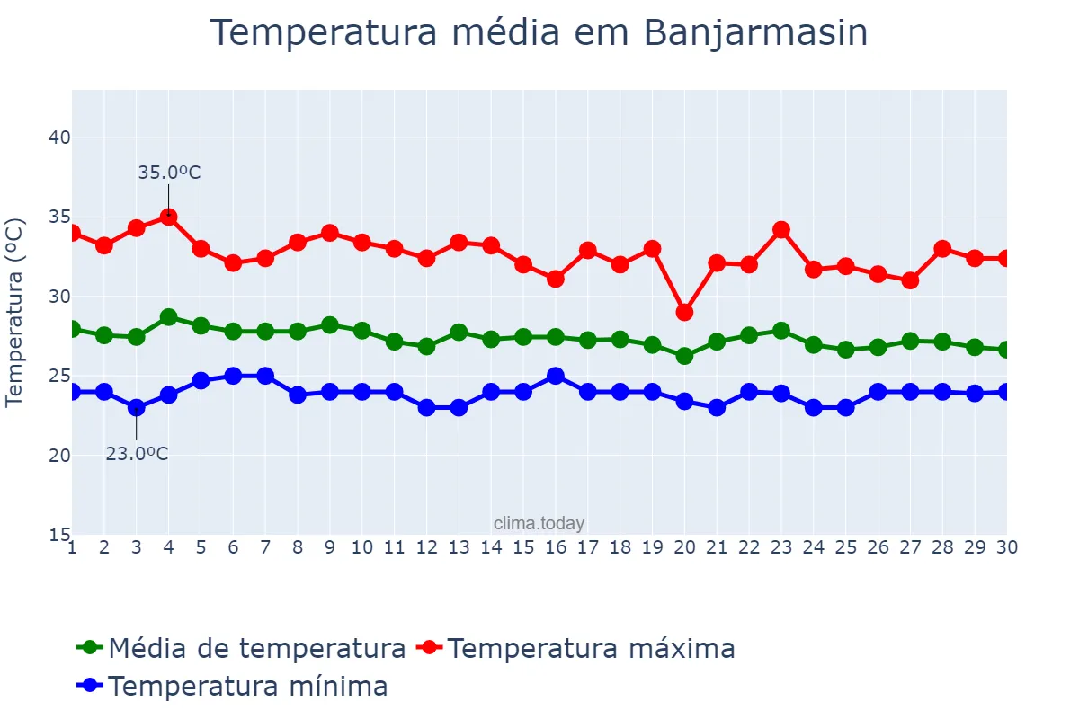 Temperatura em junho em Banjarmasin, Kalimantan Selatan, ID