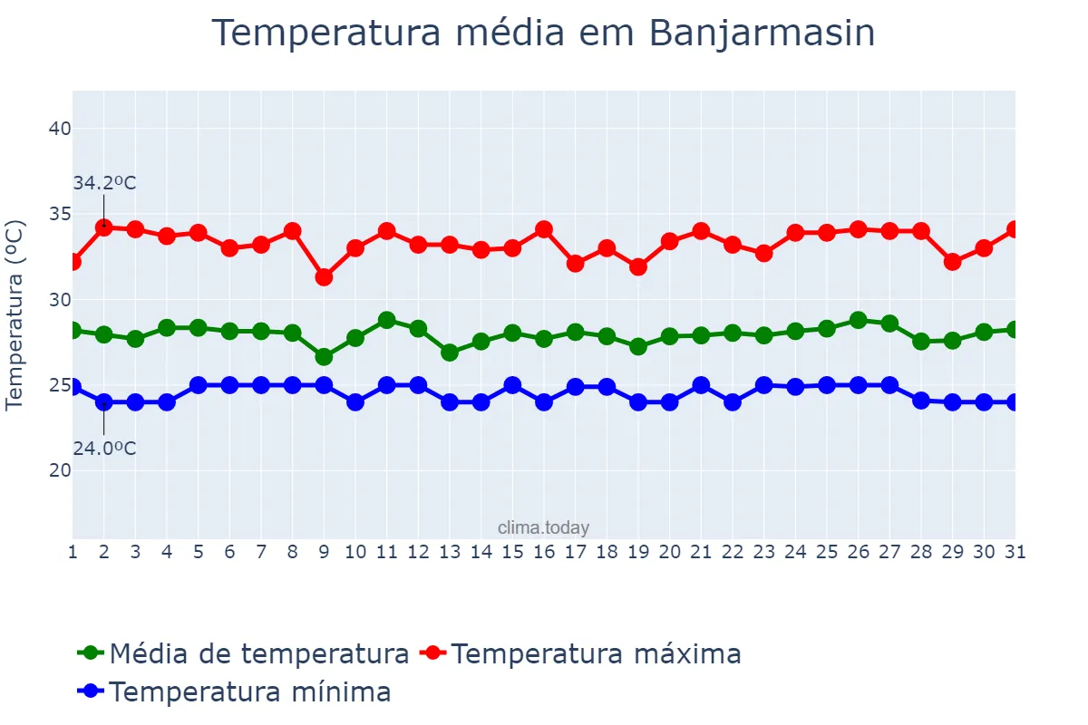 Temperatura em maio em Banjarmasin, Kalimantan Selatan, ID