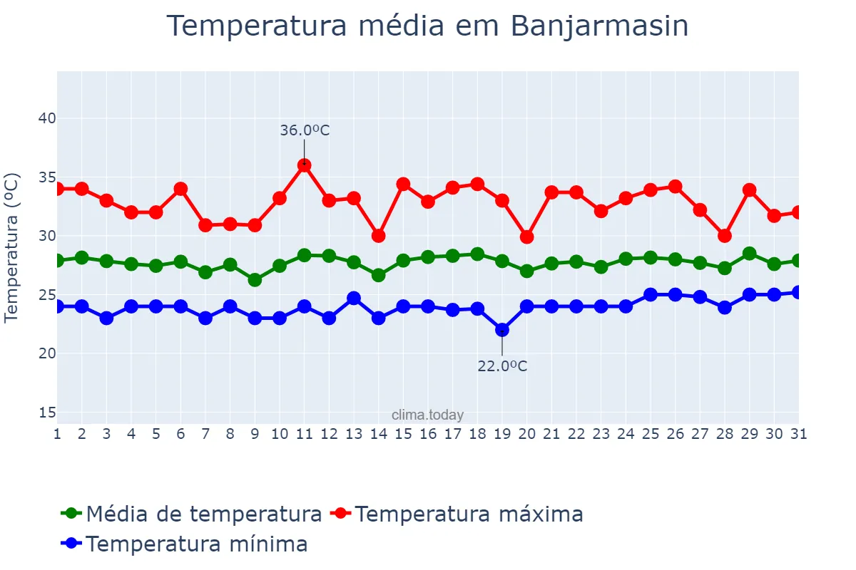 Temperatura em marco em Banjarmasin, Kalimantan Selatan, ID