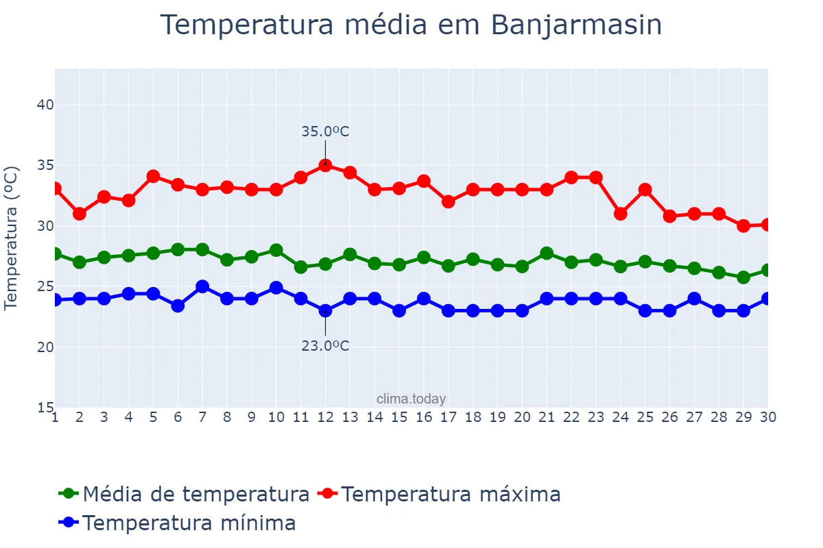 Temperatura em novembro em Banjarmasin, Kalimantan Selatan, ID