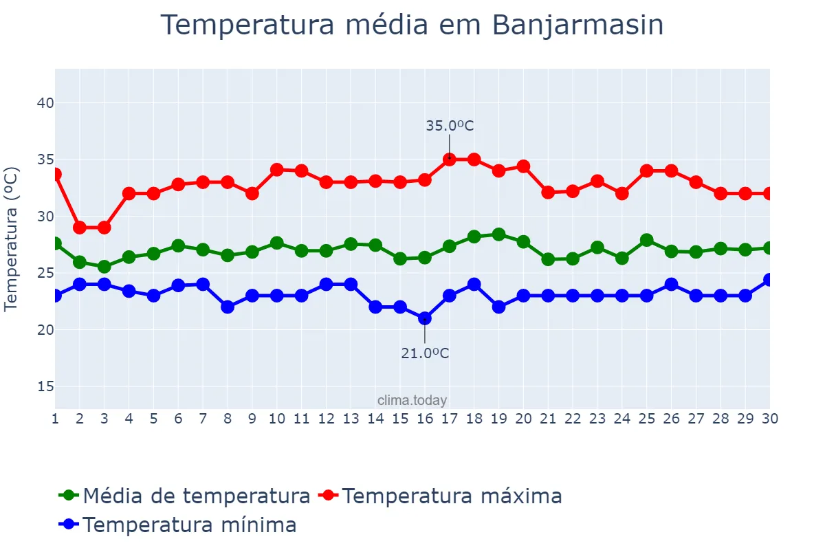 Temperatura em setembro em Banjarmasin, Kalimantan Selatan, ID