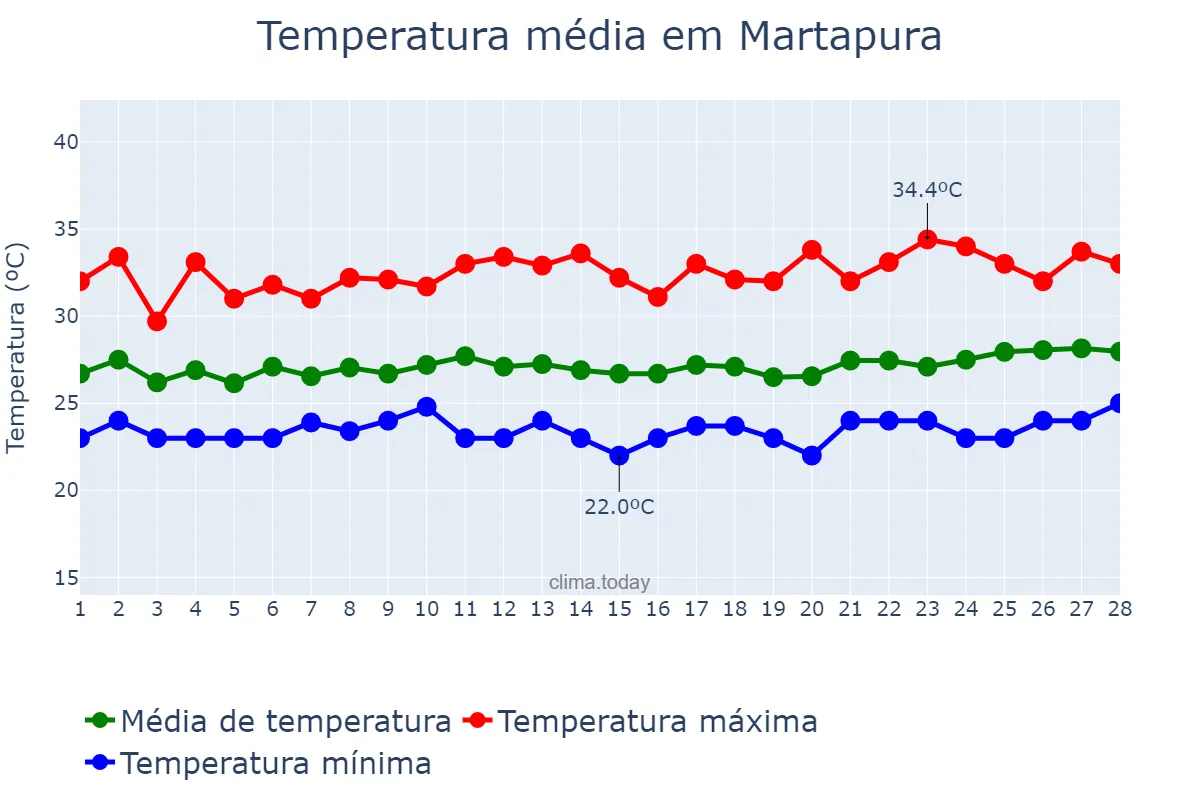 Temperatura em fevereiro em Martapura, Kalimantan Selatan, ID