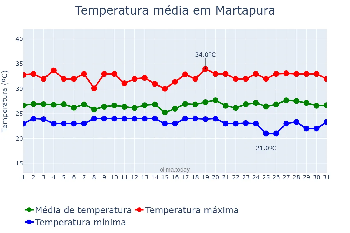 Temperatura em julho em Martapura, Kalimantan Selatan, ID