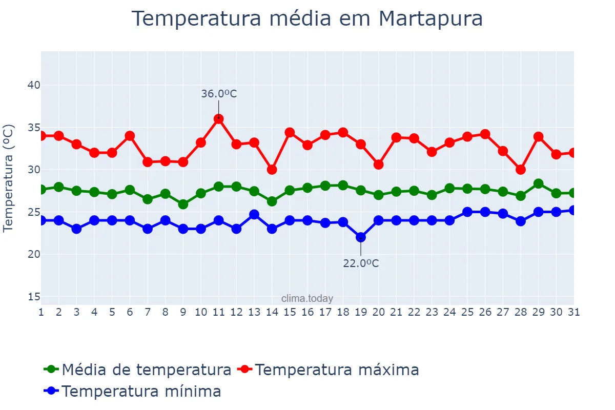 Temperatura em marco em Martapura, Kalimantan Selatan, ID