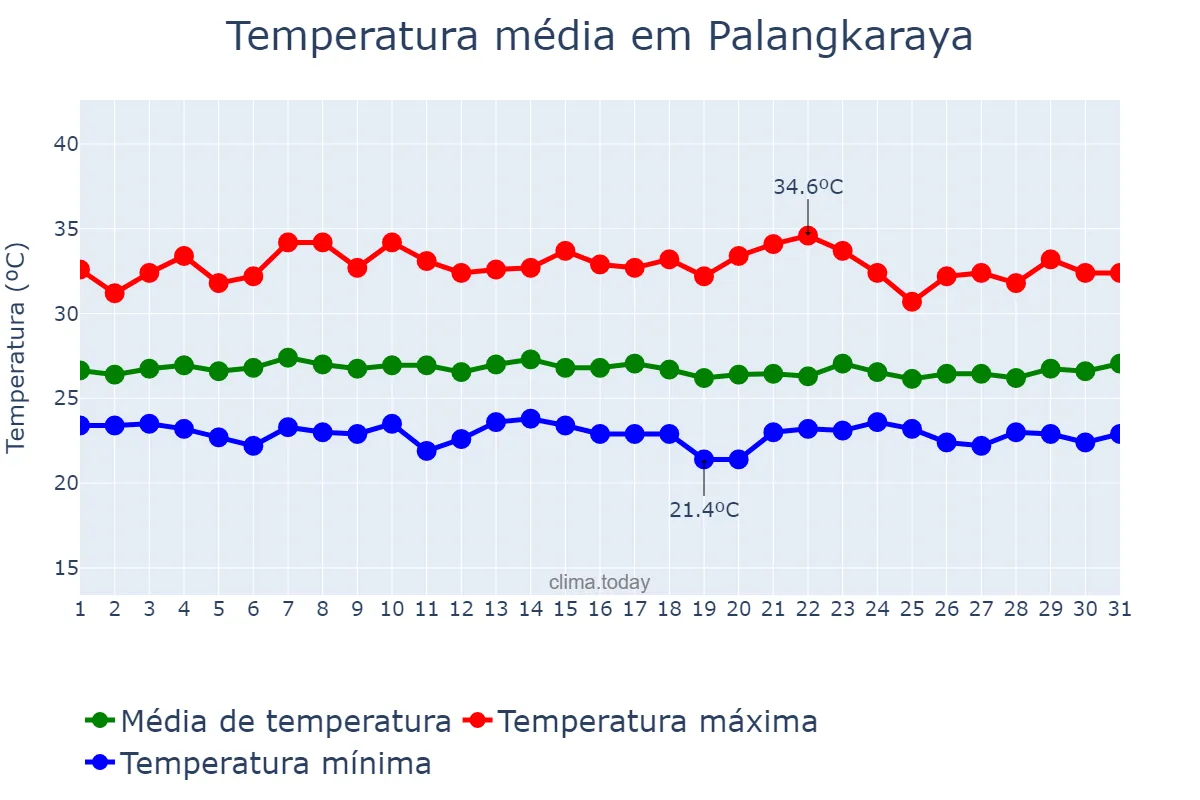 Temperatura em agosto em Palangkaraya, Kalimantan Tengah, ID