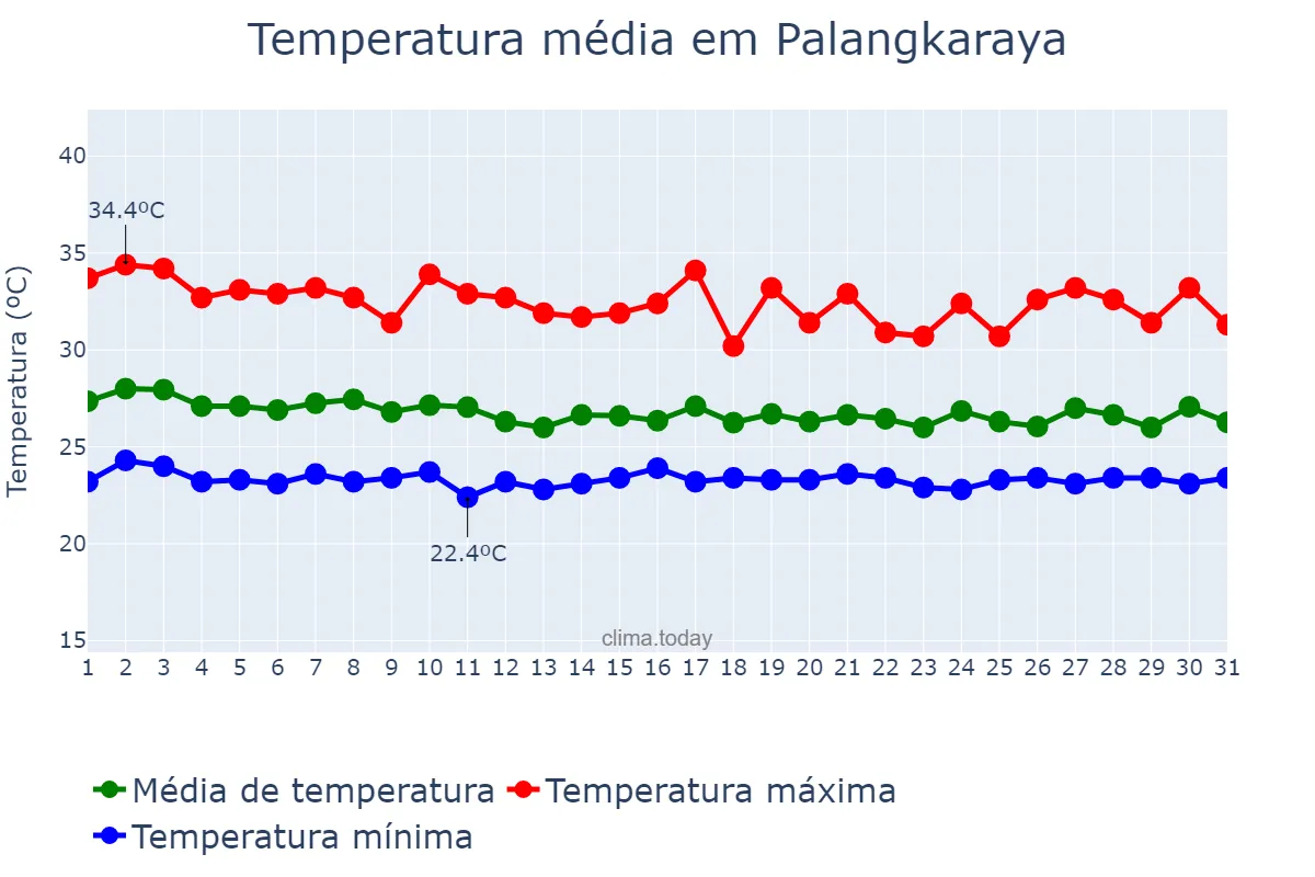 Temperatura em dezembro em Palangkaraya, Kalimantan Tengah, ID