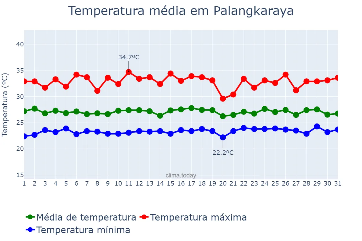 Temperatura em marco em Palangkaraya, Kalimantan Tengah, ID