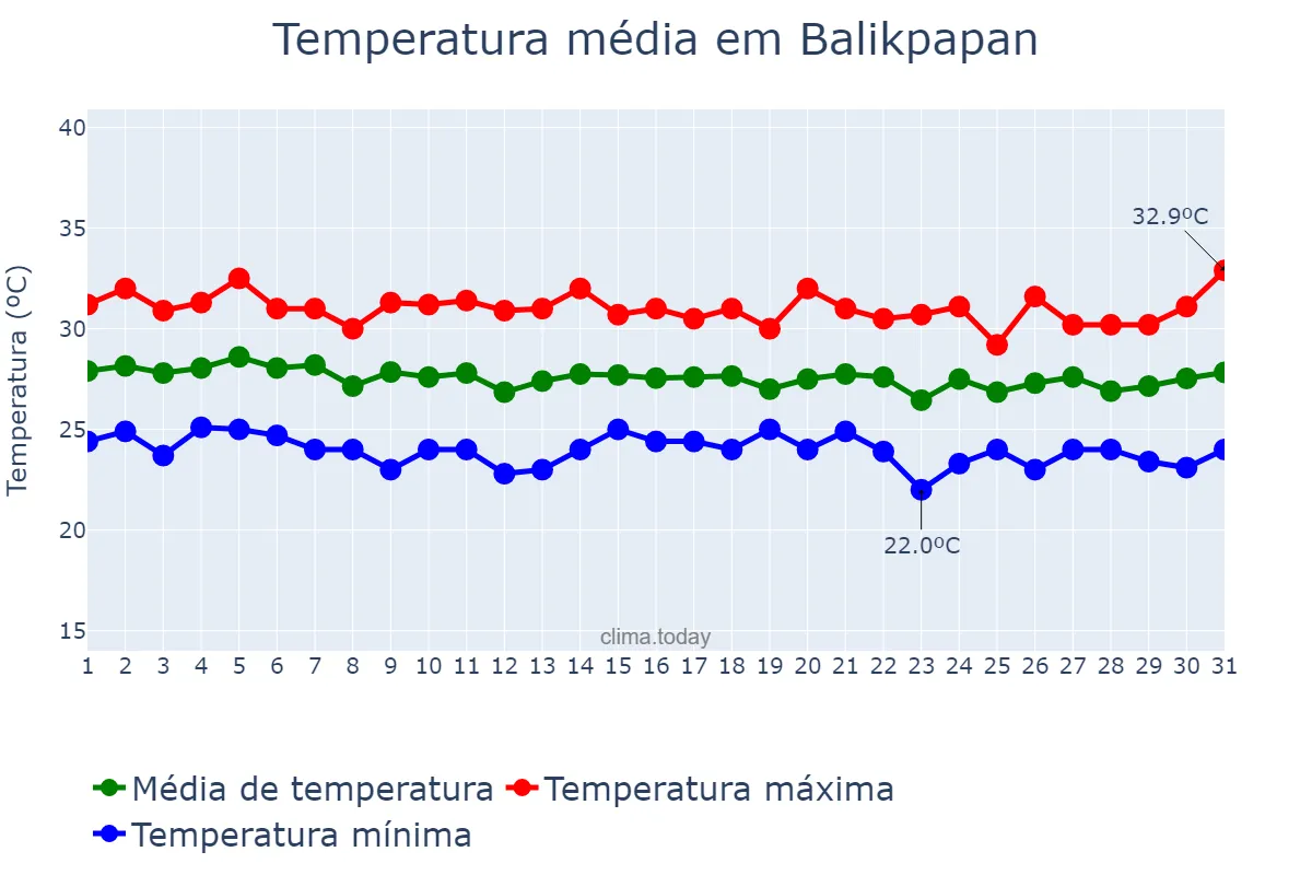 Temperatura em dezembro em Balikpapan, Kalimantan Timur, ID