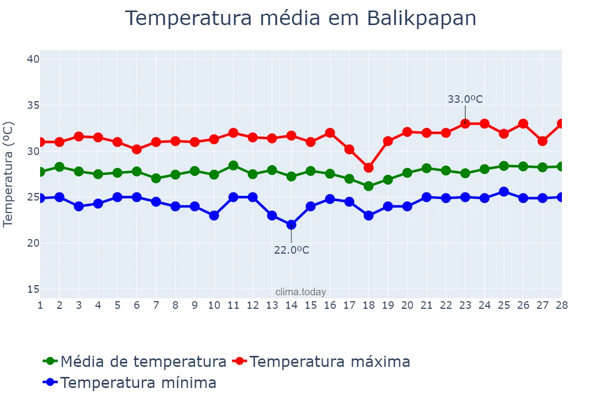 Temperatura em fevereiro em Balikpapan, Kalimantan Timur, ID