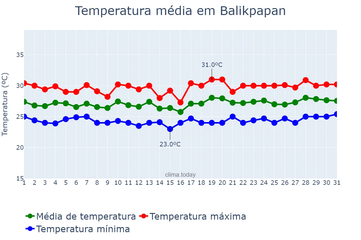 Temperatura em julho em Balikpapan, Kalimantan Timur, ID