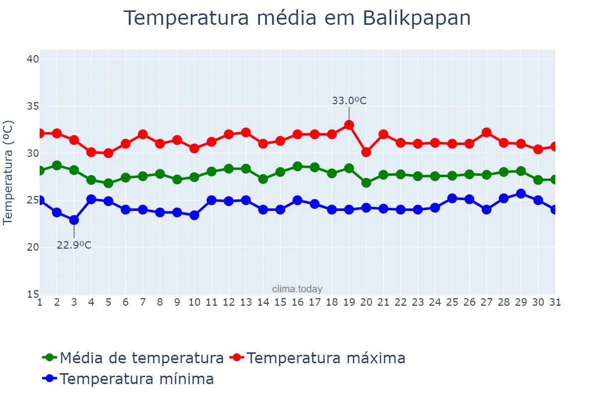 Temperatura em marco em Balikpapan, Kalimantan Timur, ID