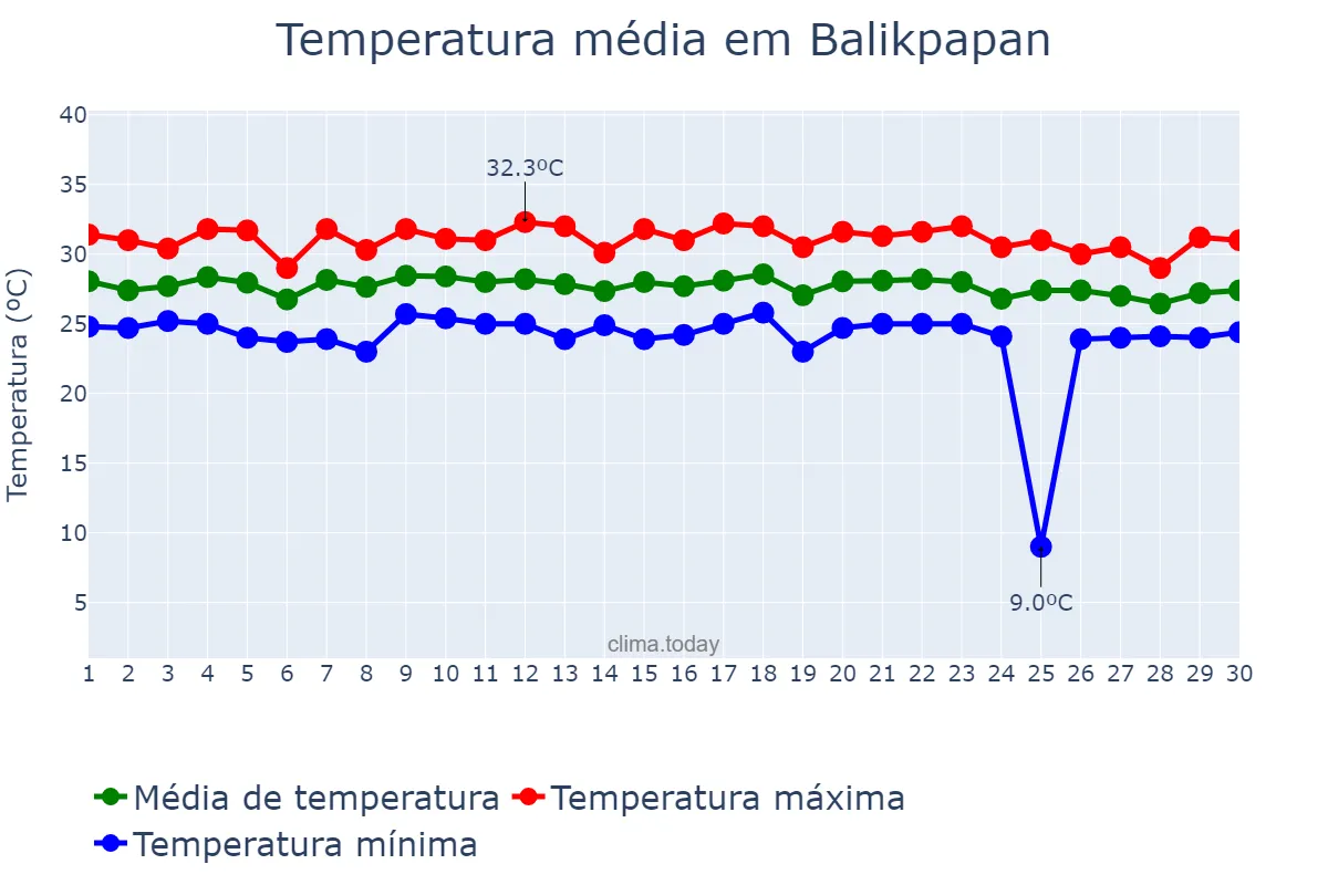 Temperatura em novembro em Balikpapan, Kalimantan Timur, ID