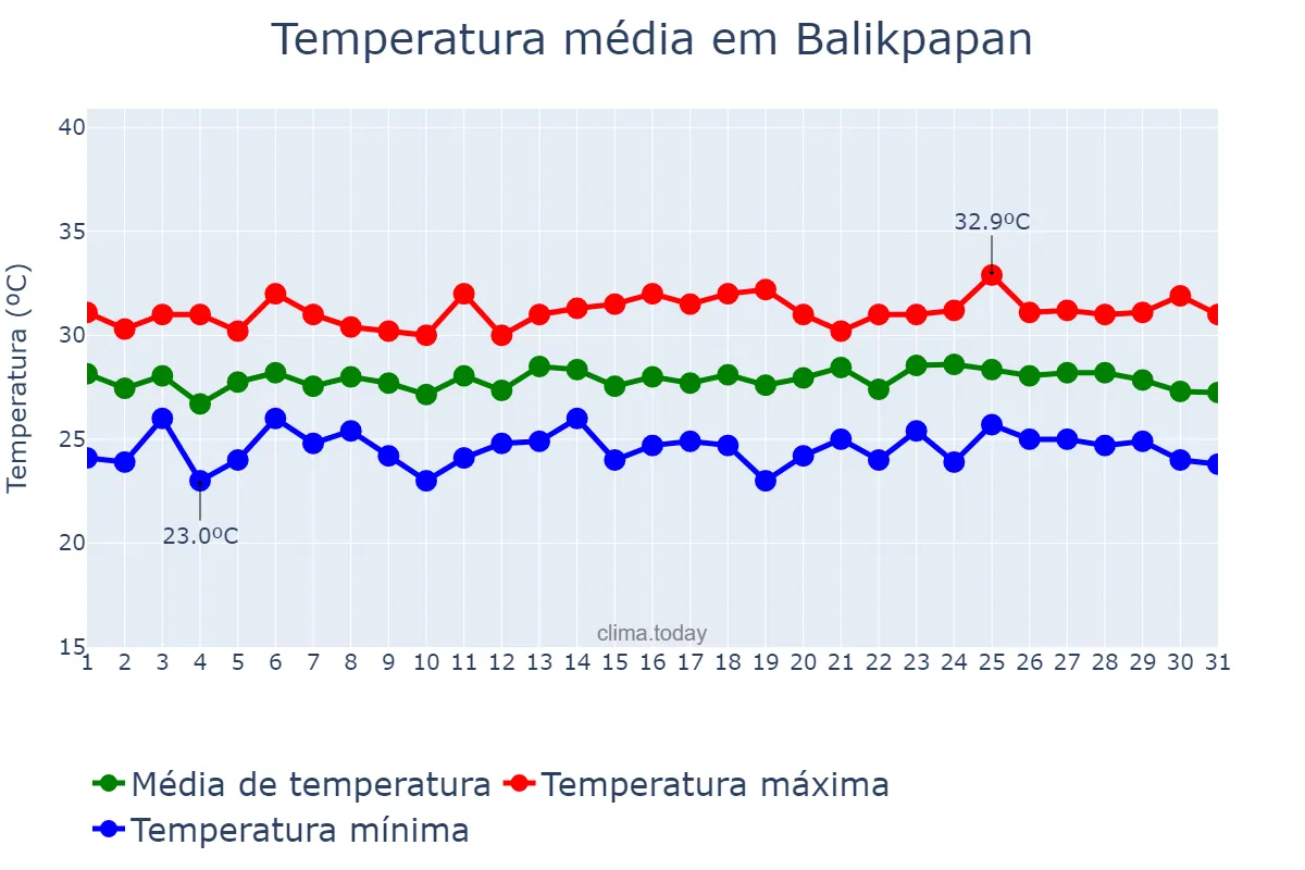 Temperatura em outubro em Balikpapan, Kalimantan Timur, ID