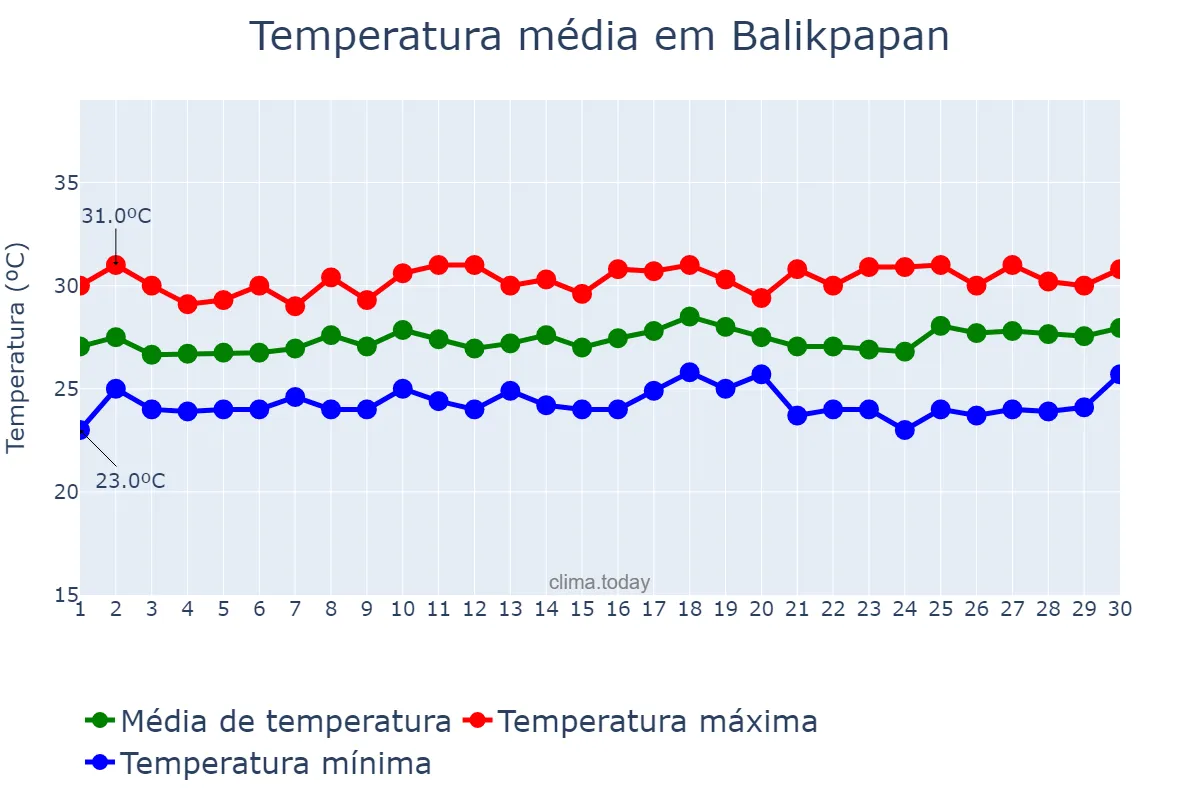 Temperatura em setembro em Balikpapan, Kalimantan Timur, ID