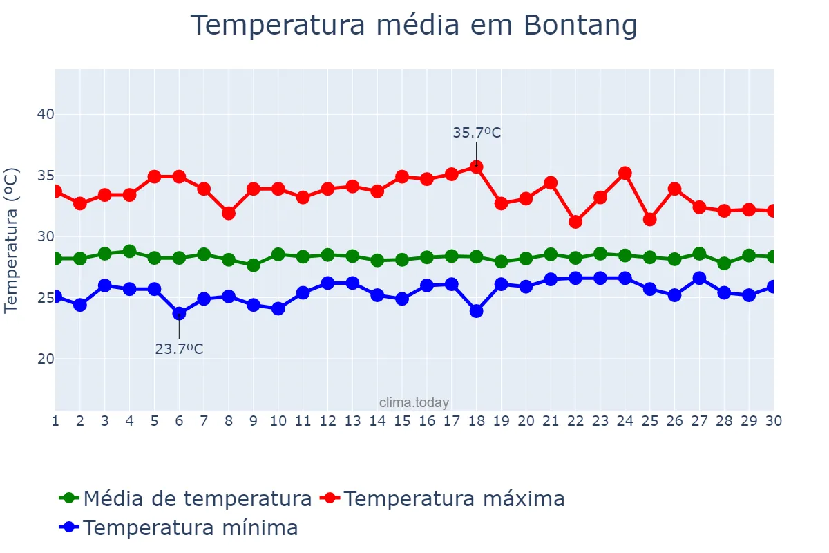 Temperatura em abril em Bontang, Kalimantan Timur, ID