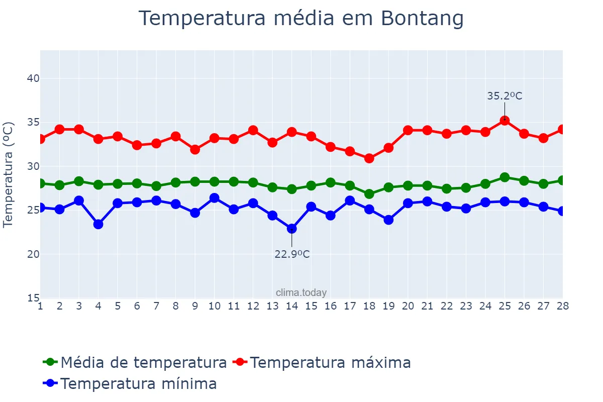 Temperatura em fevereiro em Bontang, Kalimantan Timur, ID