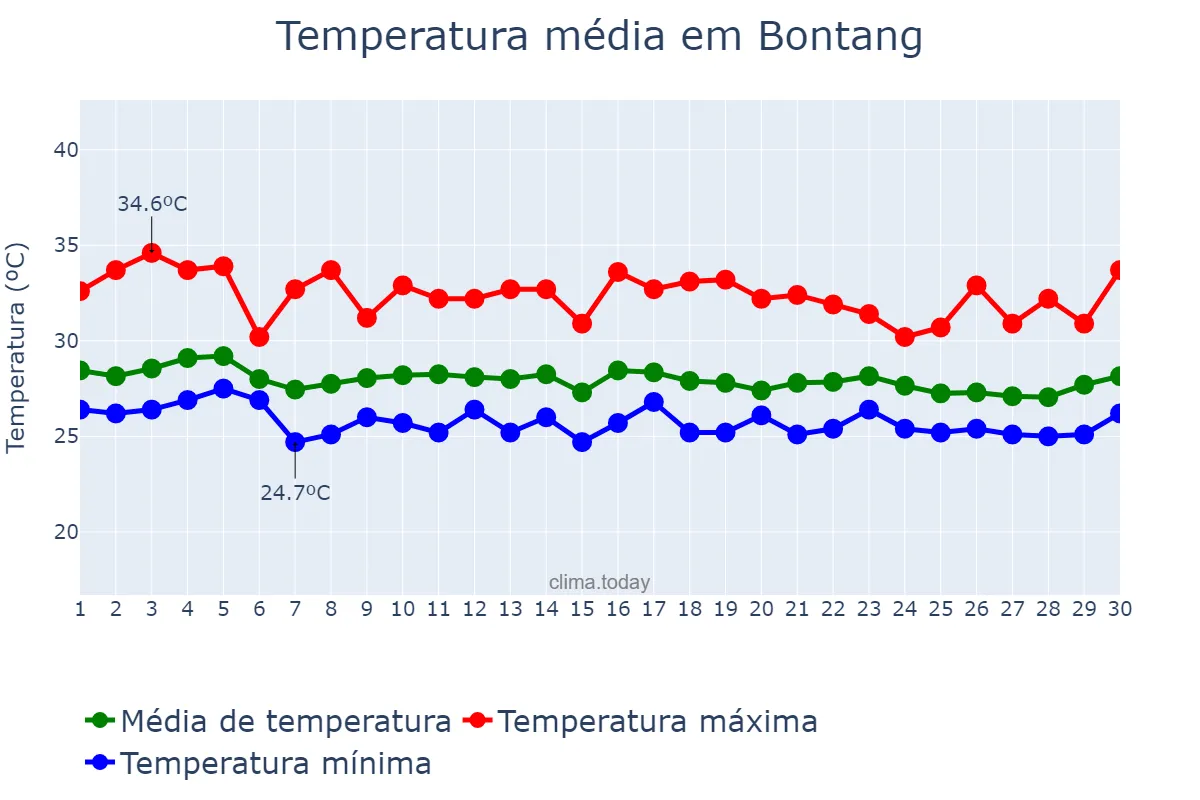 Temperatura em junho em Bontang, Kalimantan Timur, ID