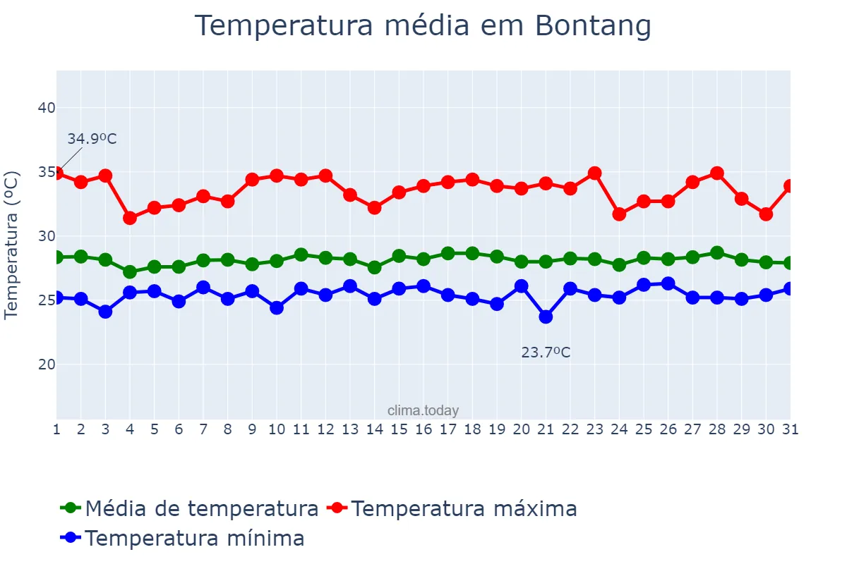 Temperatura em marco em Bontang, Kalimantan Timur, ID