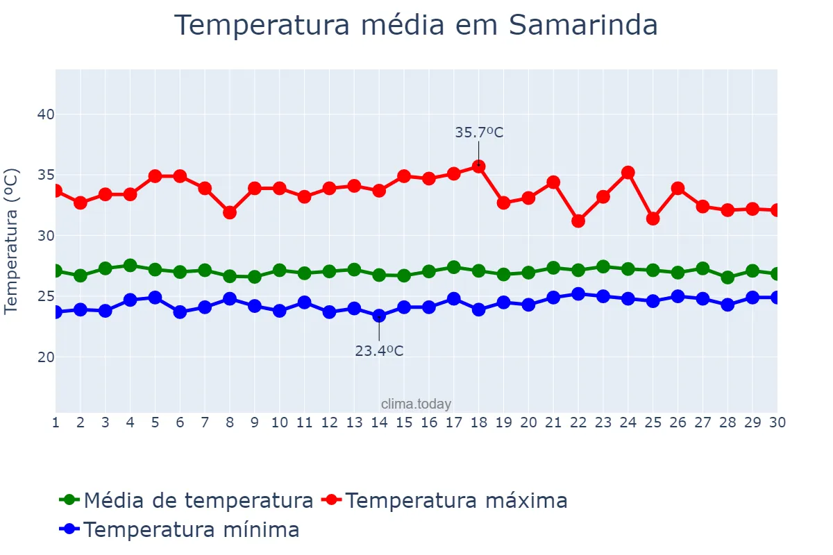 Temperatura em abril em Samarinda, Kalimantan Timur, ID