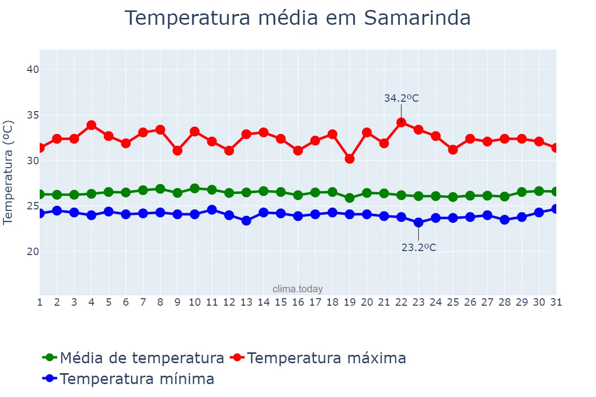 Temperatura em agosto em Samarinda, Kalimantan Timur, ID