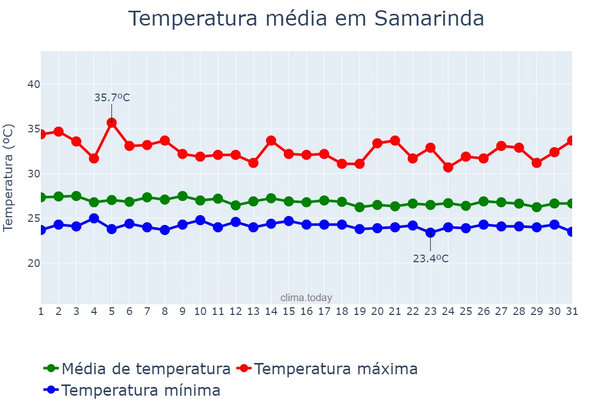Temperatura em dezembro em Samarinda, Kalimantan Timur, ID