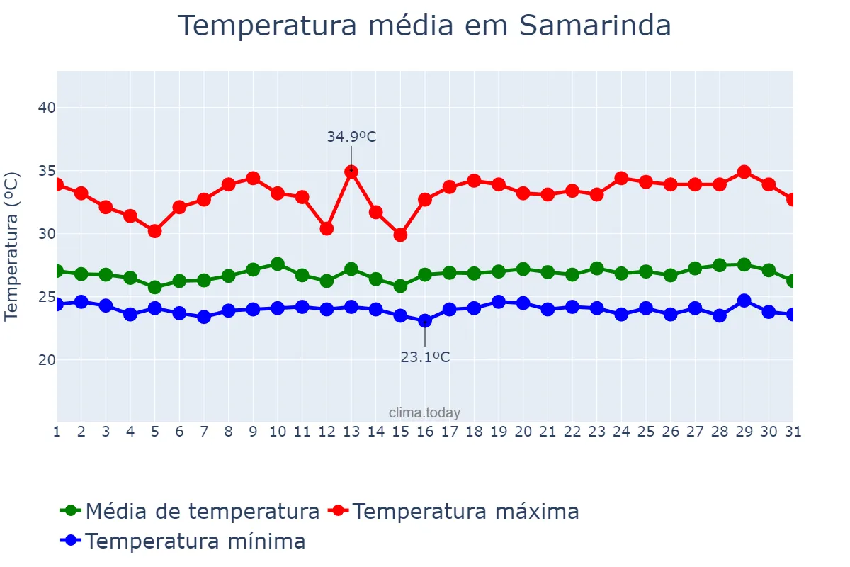 Temperatura em janeiro em Samarinda, Kalimantan Timur, ID
