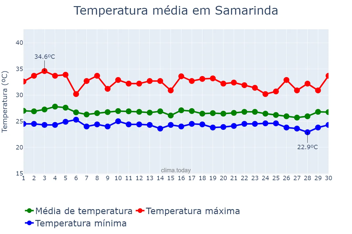 Temperatura em junho em Samarinda, Kalimantan Timur, ID