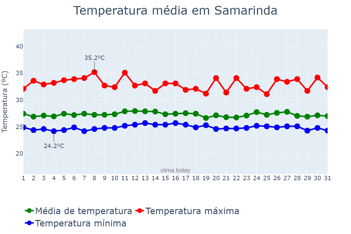 Temperatura em maio em Samarinda, Kalimantan Timur, ID