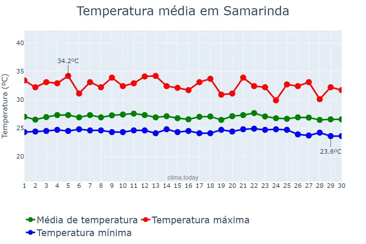 Temperatura em novembro em Samarinda, Kalimantan Timur, ID