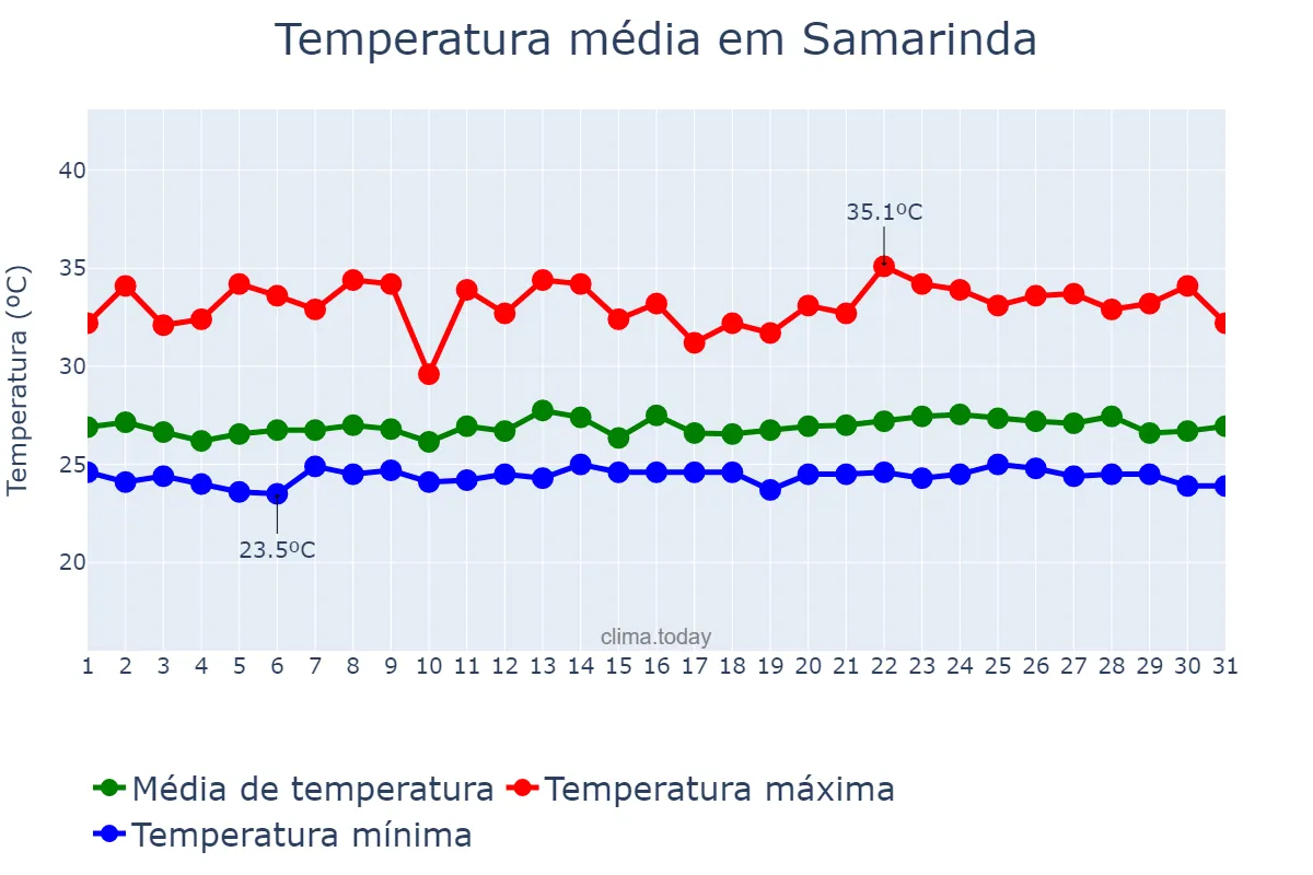 Temperatura em outubro em Samarinda, Kalimantan Timur, ID