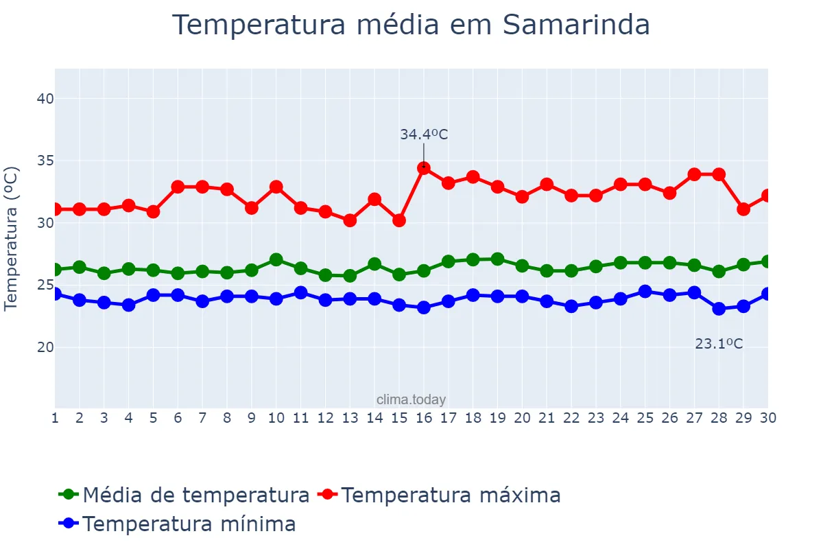 Temperatura em setembro em Samarinda, Kalimantan Timur, ID