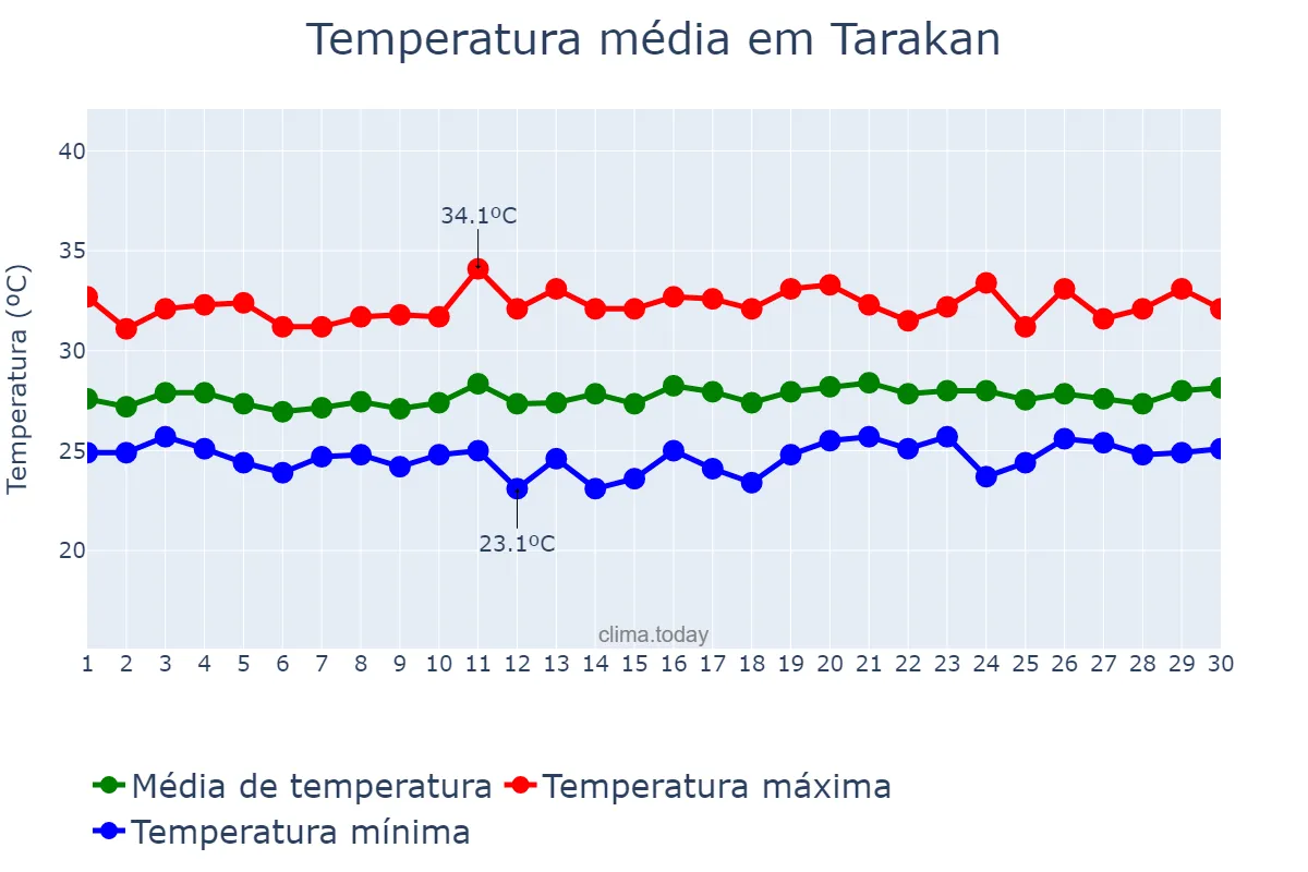 Temperatura em abril em Tarakan, Kalimantan Utara, ID