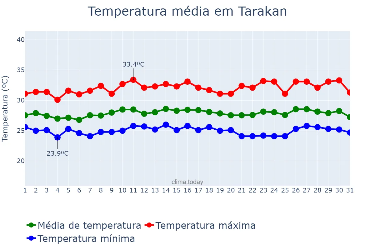 Temperatura em maio em Tarakan, Kalimantan Utara, ID