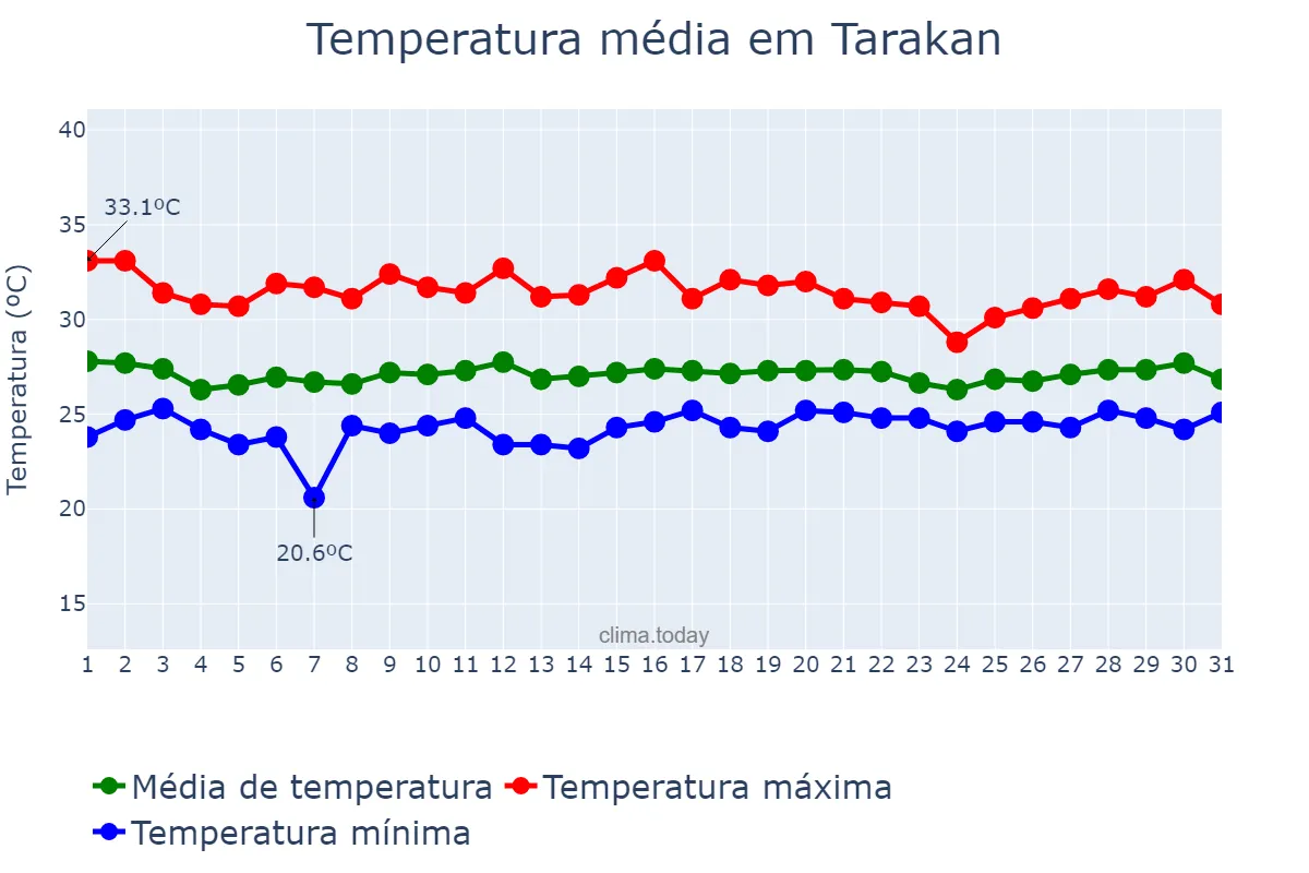 Temperatura em marco em Tarakan, Kalimantan Utara, ID