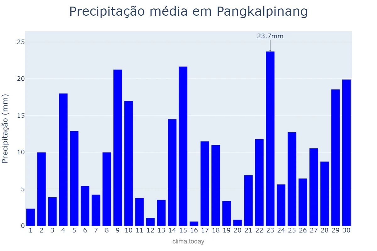 Precipitação em abril em Pangkalpinang, Kepulauan Bangka Belitung, ID