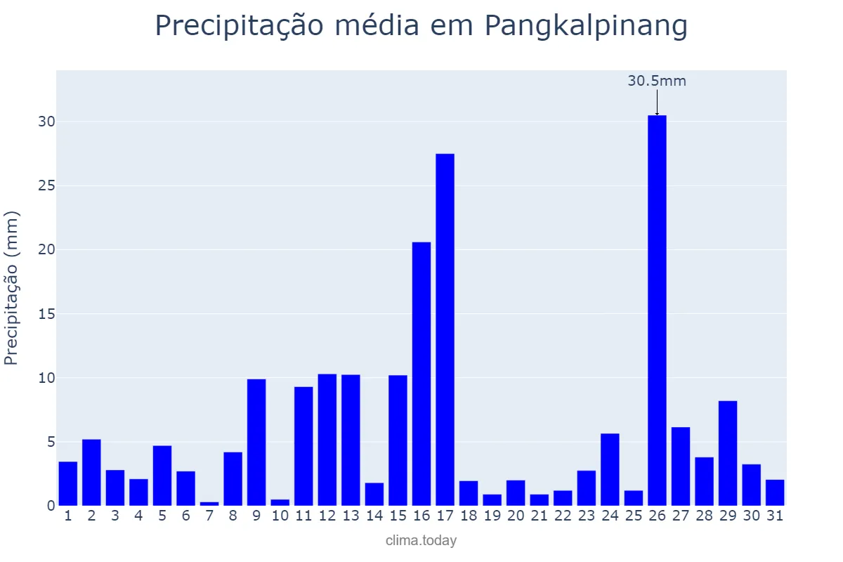 Precipitação em janeiro em Pangkalpinang, Kepulauan Bangka Belitung, ID