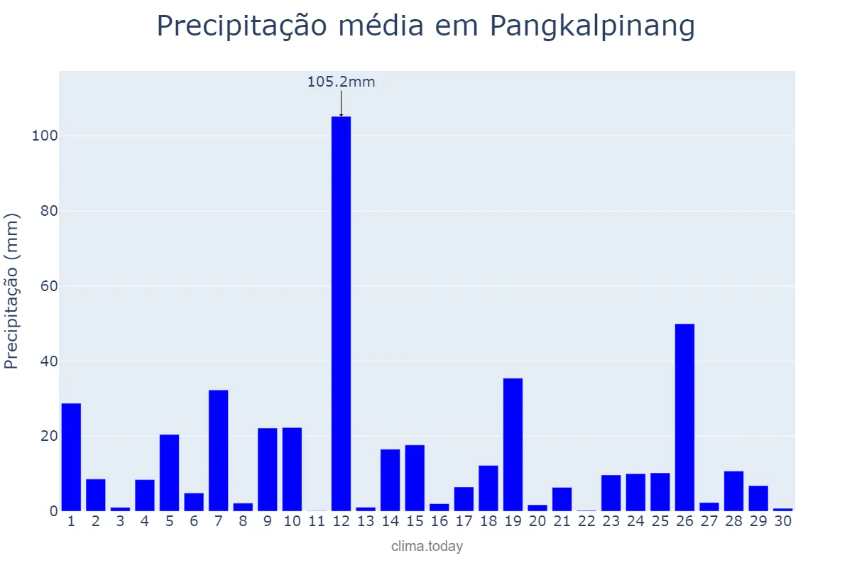 Precipitação em novembro em Pangkalpinang, Kepulauan Bangka Belitung, ID