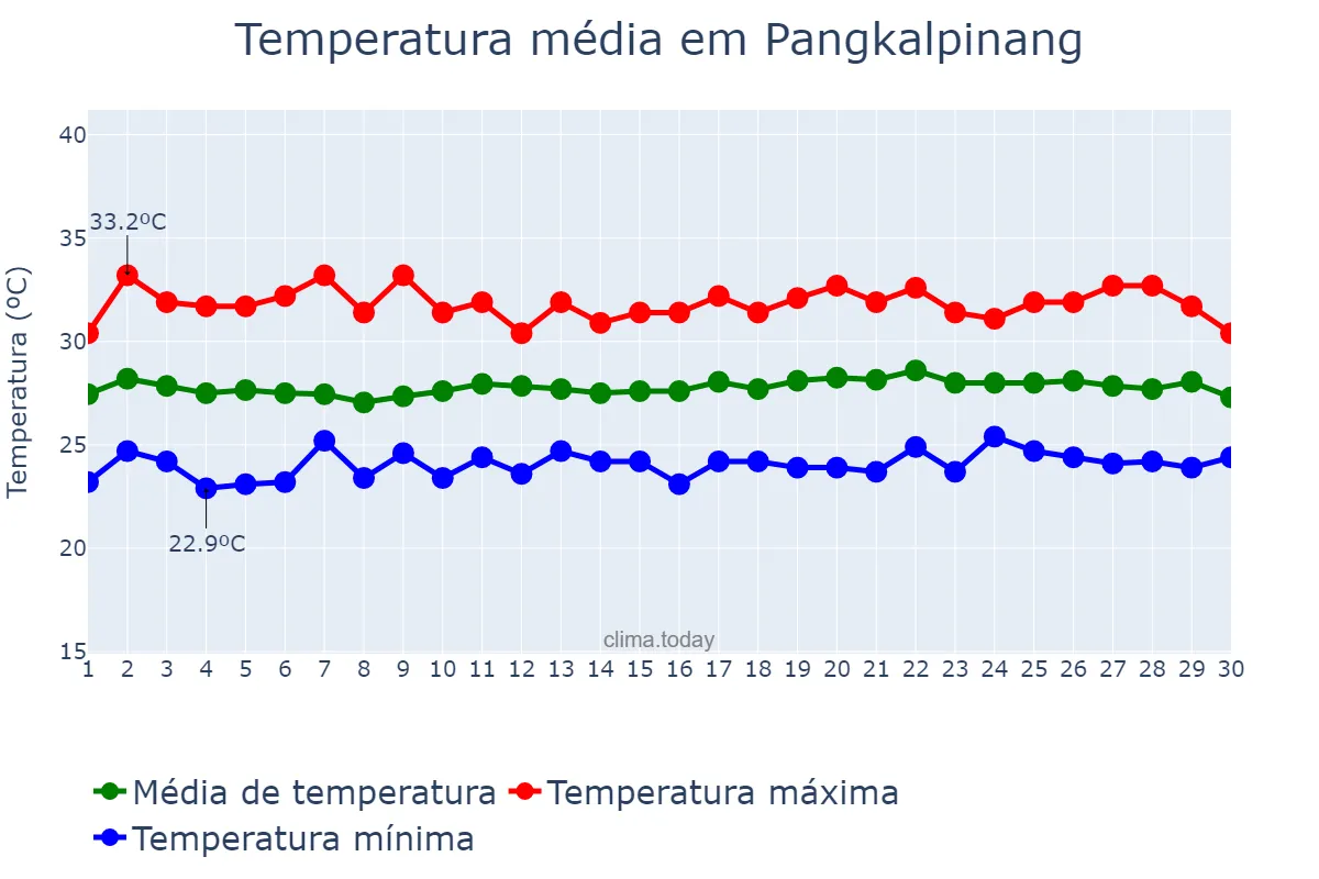Temperatura em abril em Pangkalpinang, Kepulauan Bangka Belitung, ID