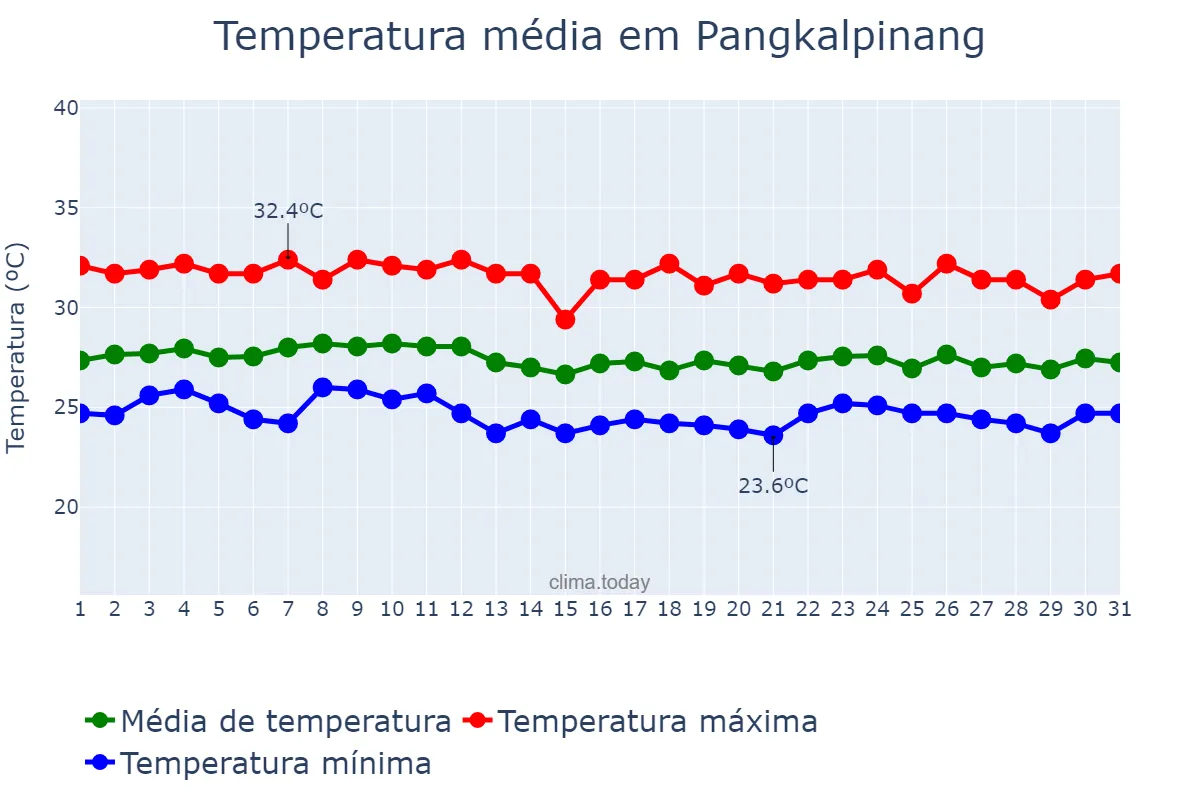 Temperatura em agosto em Pangkalpinang, Kepulauan Bangka Belitung, ID