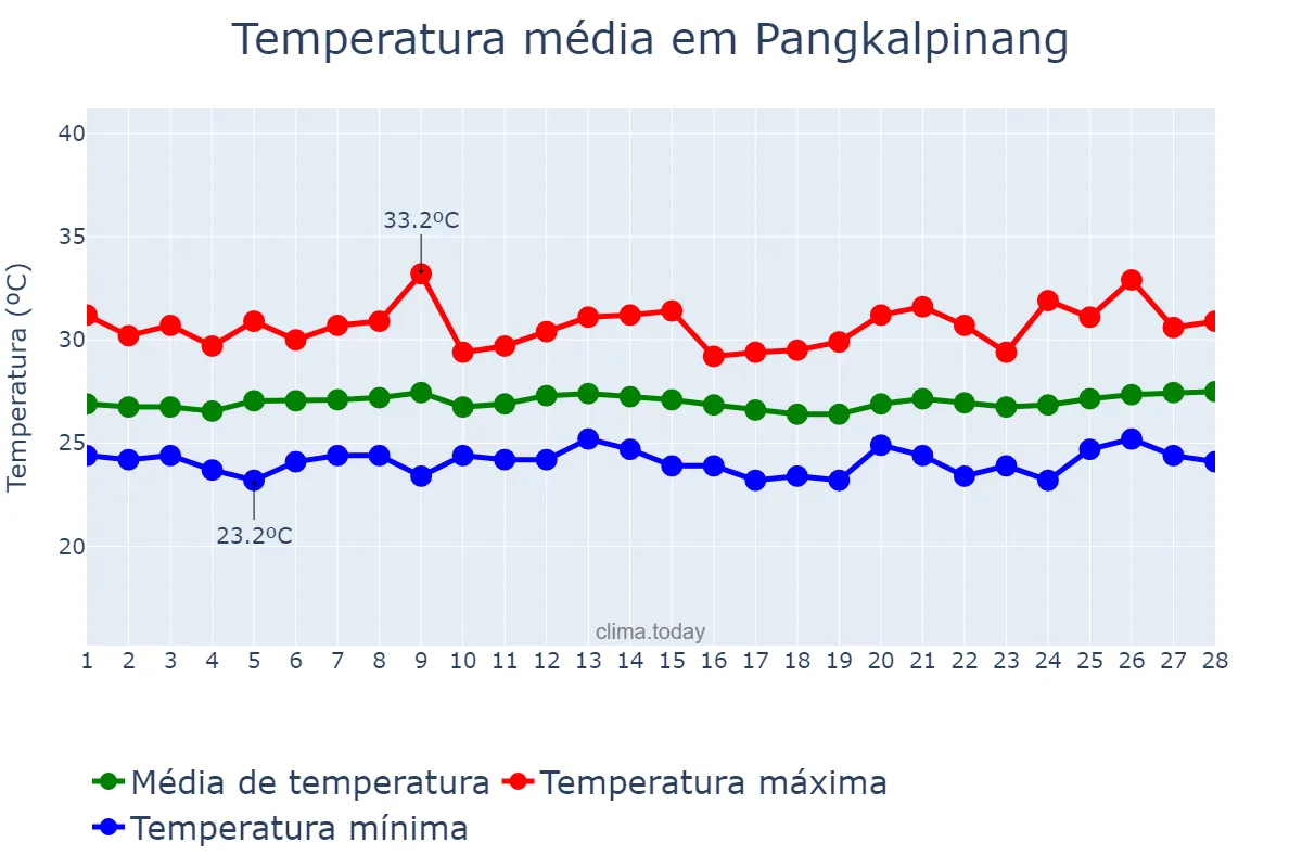 Temperatura em fevereiro em Pangkalpinang, Kepulauan Bangka Belitung, ID