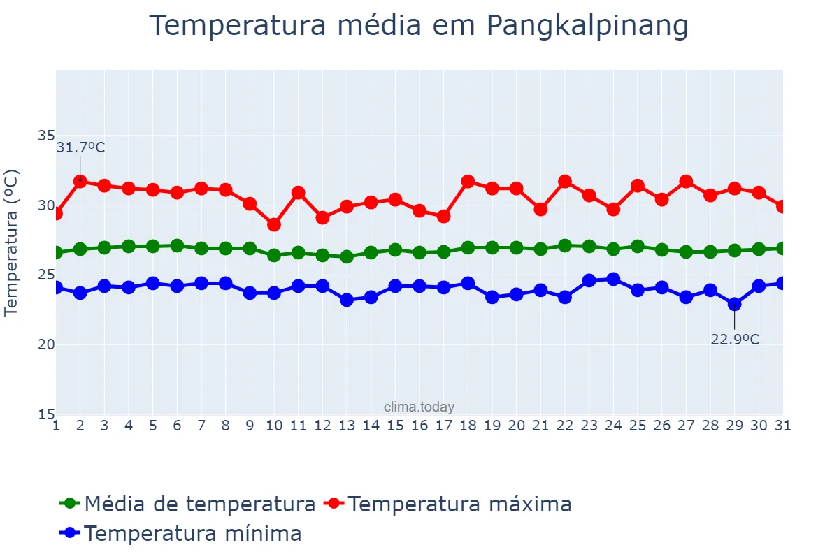 Temperatura em janeiro em Pangkalpinang, Kepulauan Bangka Belitung, ID