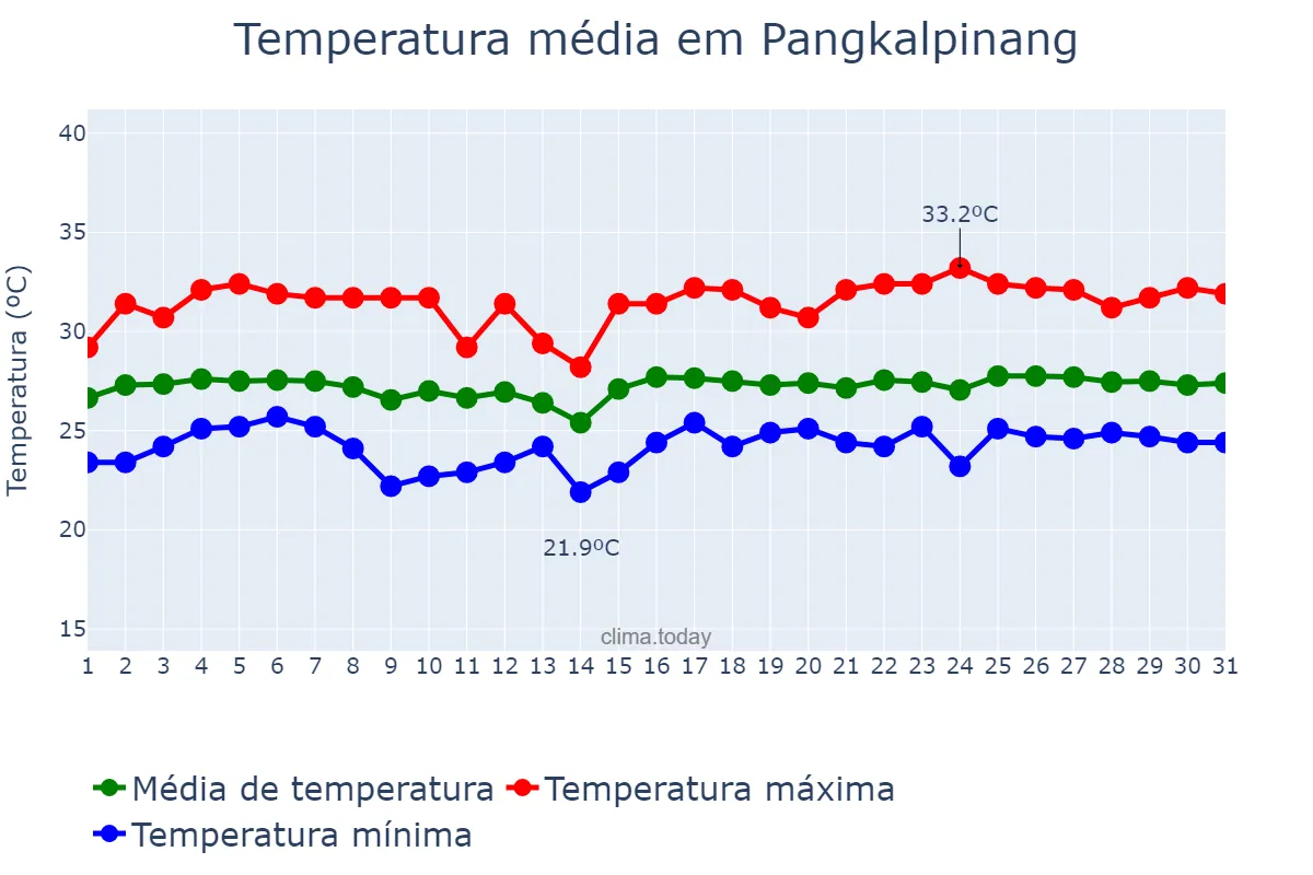 Temperatura em julho em Pangkalpinang, Kepulauan Bangka Belitung, ID
