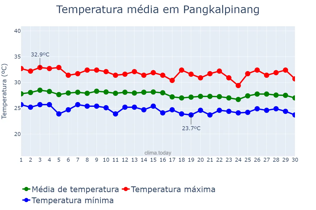 Temperatura em junho em Pangkalpinang, Kepulauan Bangka Belitung, ID