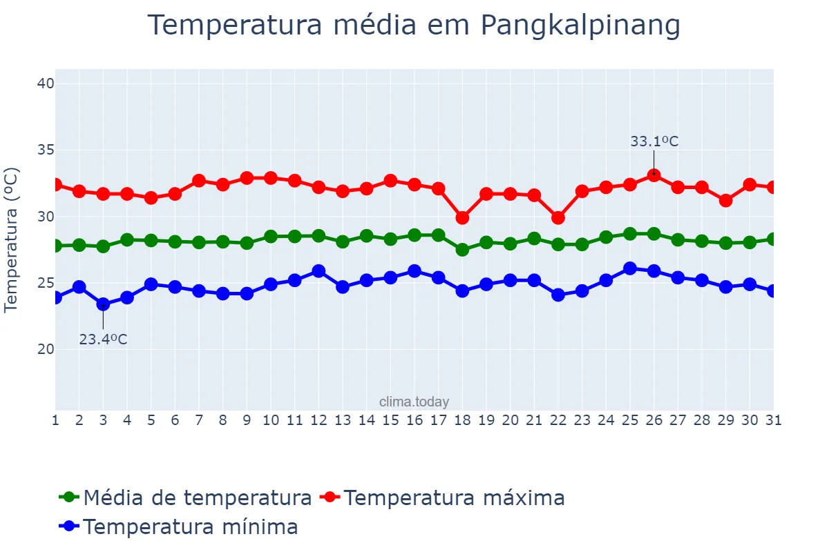 Temperatura em maio em Pangkalpinang, Kepulauan Bangka Belitung, ID
