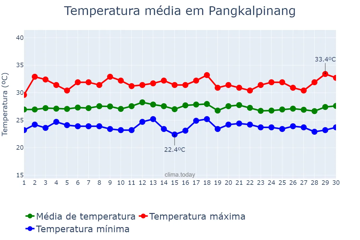 Temperatura em novembro em Pangkalpinang, Kepulauan Bangka Belitung, ID