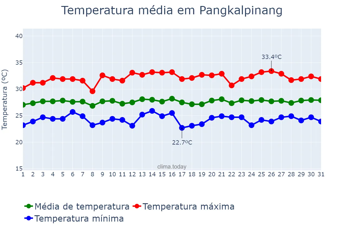 Temperatura em outubro em Pangkalpinang, Kepulauan Bangka Belitung, ID