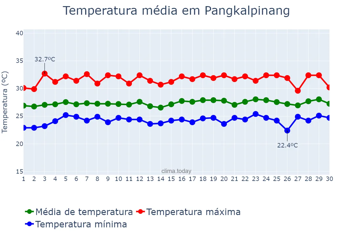 Temperatura em setembro em Pangkalpinang, Kepulauan Bangka Belitung, ID