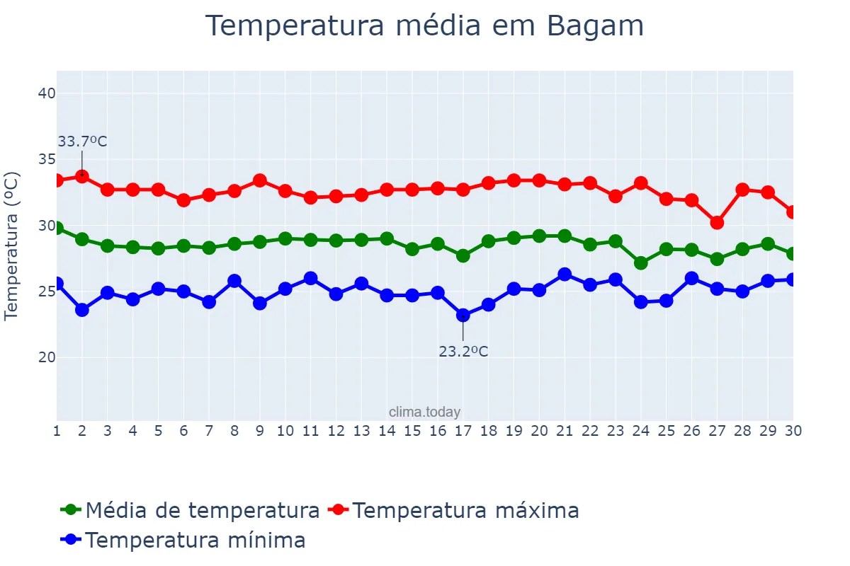 Temperatura em abril em Bagam, Kepulauan Riau, ID